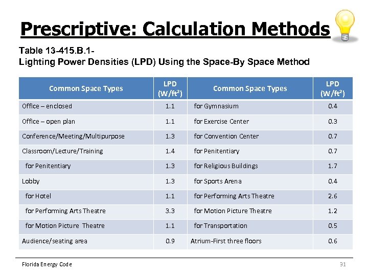 Prescriptive: Calculation Methods Table 13 -415. B. 1 Lighting Power Densities (LPD) Using the