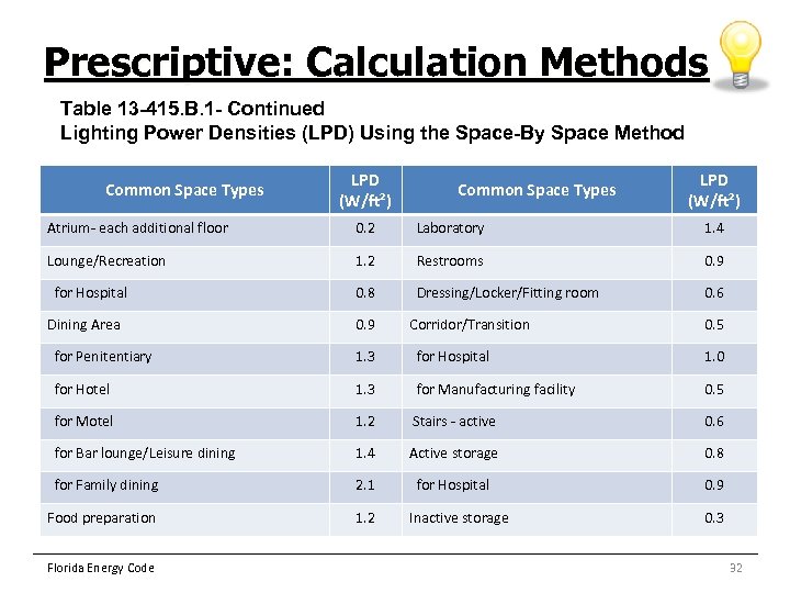 Prescriptive: Calculation Methods Table 13 -415. B. 1 - Continued Lighting Power Densities (LPD)