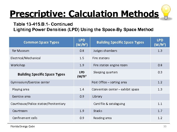 Prescriptive: Calculation Methods Table 13 -415. B. 1 - Continued Lighting Power Densities (LPD)
