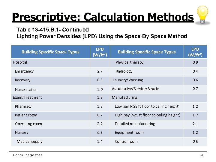 Prescriptive: Calculation Methods Table 13 -415. B. 1 - Continued Lighting Power Densities (LPD)