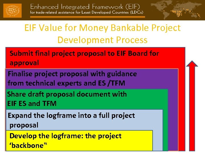 EIF Value for Money Bankable Project Development Process Submit final project proposal to EIF