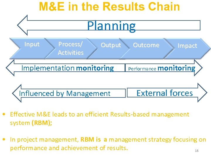 M&E in the Results Chain Planning Input Process/ Activities Output Implementation monitoring Influenced by