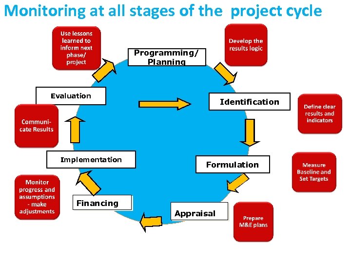 Monitoring at all stages of the project cycle Programming/ Planning Evaluation Implementation Identification Formulation