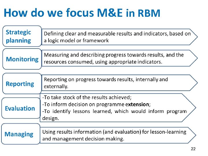 How do we focus M&E in RBM 22 