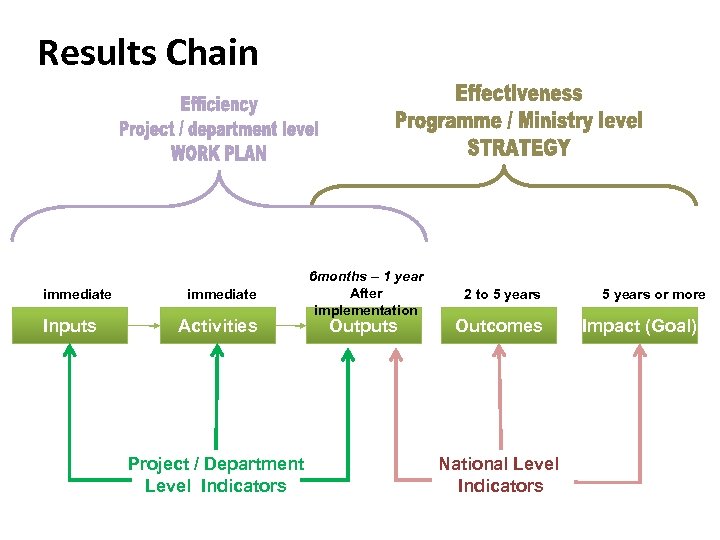 Results Chain immediate Inputs immediate Activities Project / Department Level Indicators 6 months –