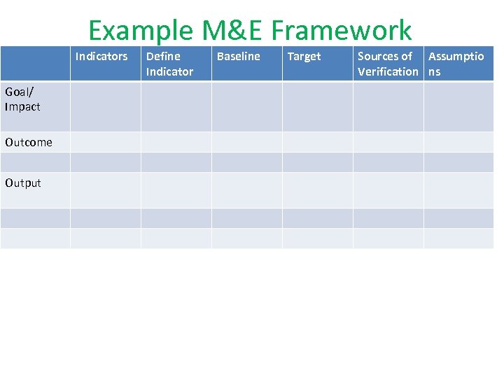 Example M&E Framework Indicators Goal/ Impact Outcome Output Define Indicator Baseline Target Sources of