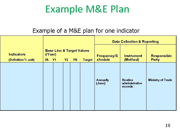 Example M&E Plan Example of a M&E plan for one indicator Data Collection &