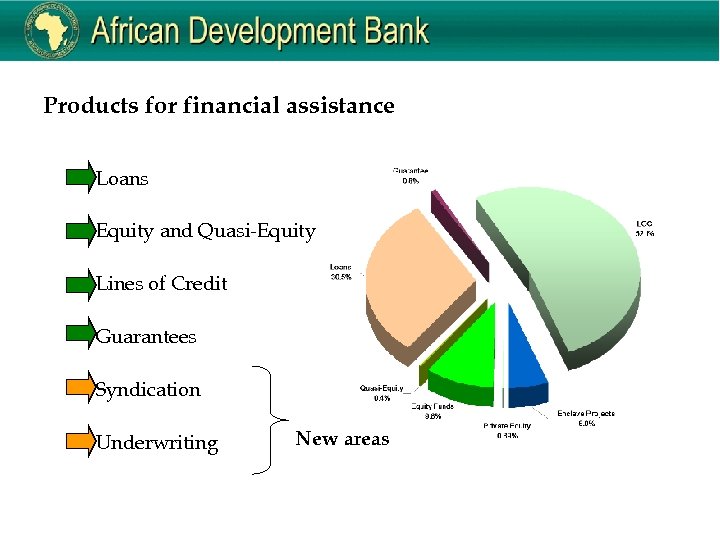Products for financial assistance Loans Equity and Quasi-Equity Lines of Credit Guarantees Syndication Underwriting