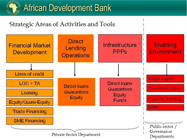 Strategic Areas of Activities and Tools Financial Market Development Direct Lending Operations Infrastructure PPPs