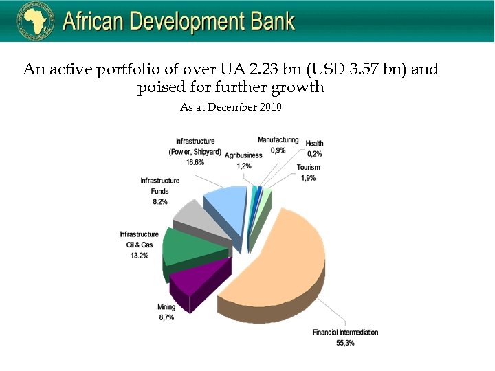 An active portfolio of over UA 2. 23 bn (USD 3. 57 bn) and