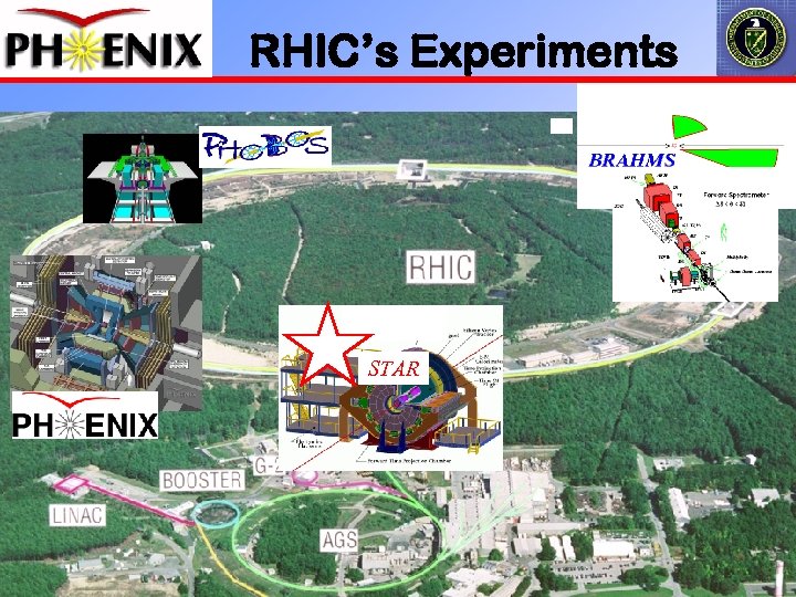 RHIC’s Experiments STAR 14 