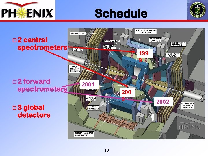 Schedule 2 central spectrometers 2 forward spectrometers 199 9 2001 200 0 3 global