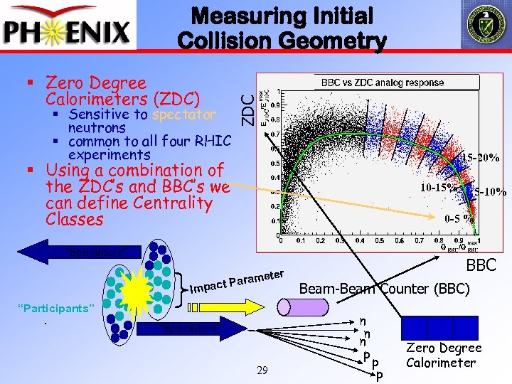 § Zero Degree Calorimeters (ZDC) § Sensitive to spectator neutrons § common to all