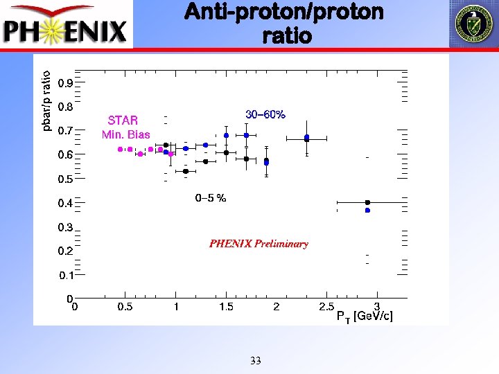 Anti-proton/proton ratio 33 