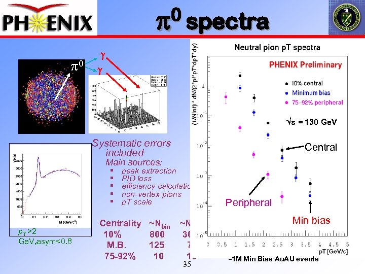 0 spectra p 0 g g s = 130 Ge. V Systematic errors included