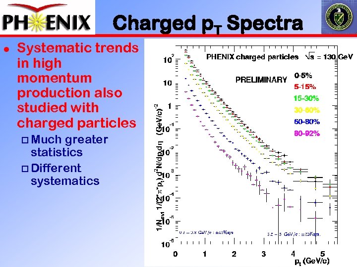 Charged p. T Spectra l Systematic trends in high momentum production also studied with