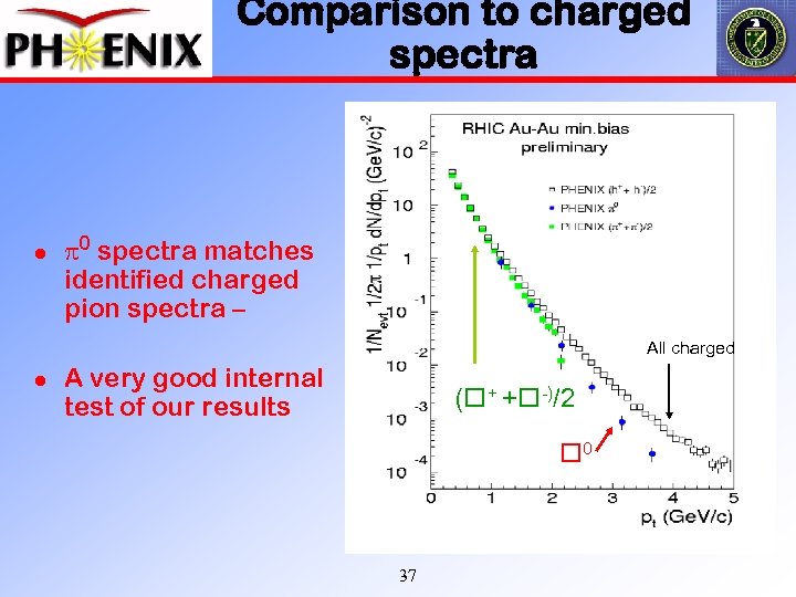 Comparison to charged spectra l l 0 spectra matches identified charged pion spectra –