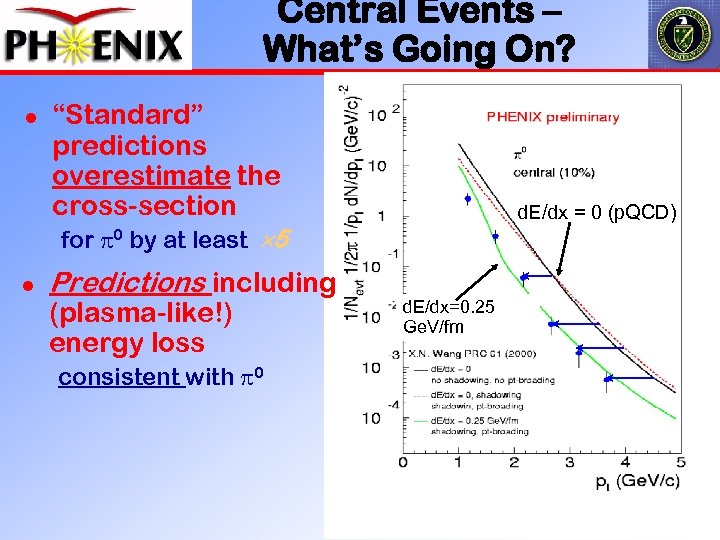Central Events – What’s Going On? l “Standard” predictions overestimate the cross-section d. E/dx