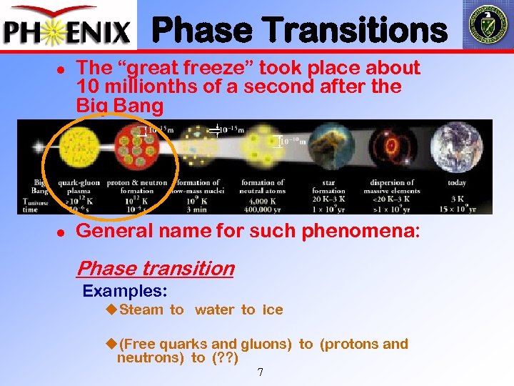 Phase Transitions l The “great freeze” took place about 10 millionths of a second