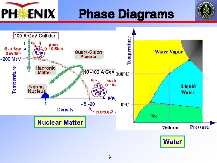 Phase Diagrams Nuclear Matter Water 9 