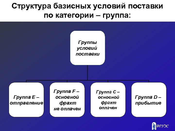 Структура базисных условий поставки по категории – группа: Группы условий поставки Группа Е –