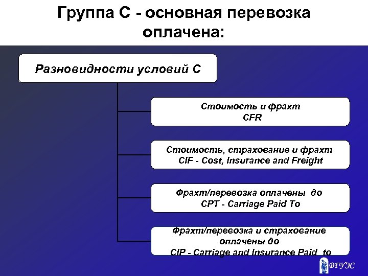 Группа С - основная перевозка оплачена: Разновидности условий С Стоимость и фрахт CFR Стоимость,