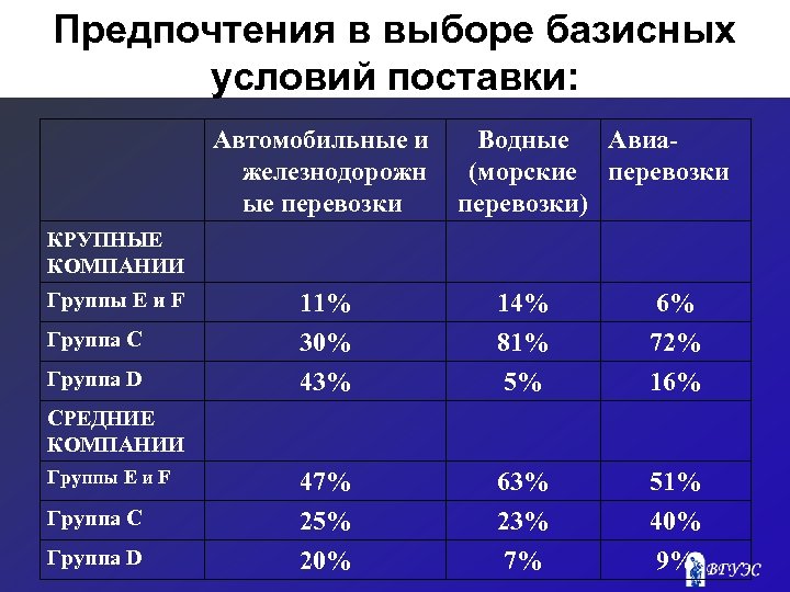 Предпочтения в выборе базисных условий поставки: Автомобильные и Водные Авиажелезнодорожн (морские перевозки ые перевозки)