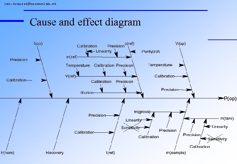 jan. hrouzek@hermeslab. sk Cause and effect diagram 