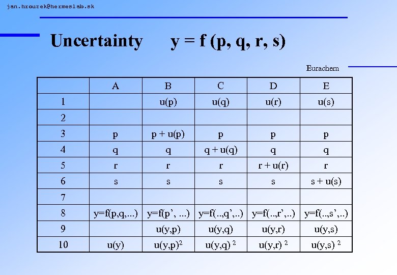 jan. hrouzek@hermeslab. sk Uncertainty y = f (p, q, r, s) Eurachem A C