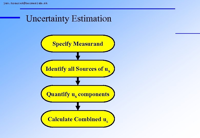 jan. hrouzek@hermeslab. sk Uncertainty Estimation Specify Measurand Identify all Sources of ux Quantify ux