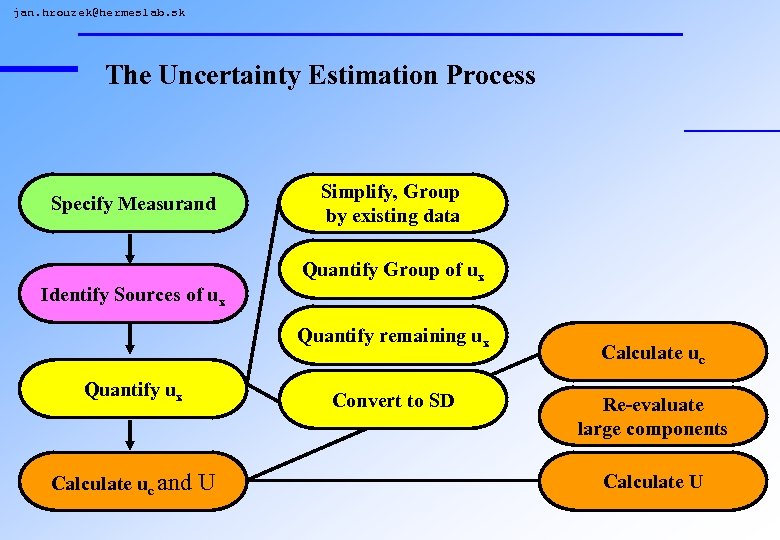 jan. hrouzek@hermeslab. sk The Uncertainty Estimation Process Specify Measurand Identify Sources of ux Simplify,