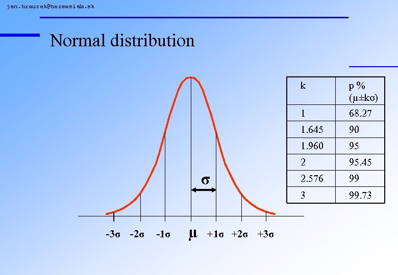 jan. hrouzek@hermeslab. sk Normal distribution k 1 +1σ +2σ +3σ 95. 45 2. 576