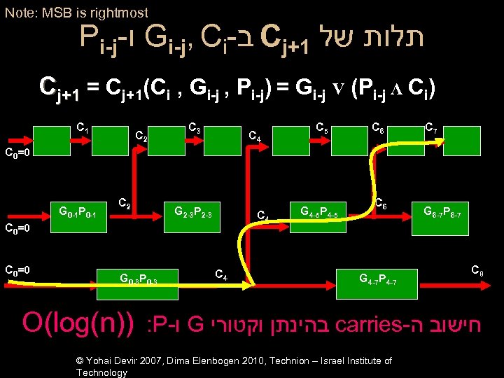 Note: MSB is rightmost Pi-j- ו Gi-j, Ci- ב Cj+1 תלות של Cj+1 =