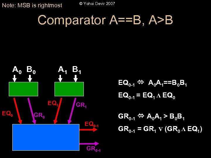 Note: MSB is rightmost © Yohai Devir 2007 Comparator A==B, A>B A 0 B