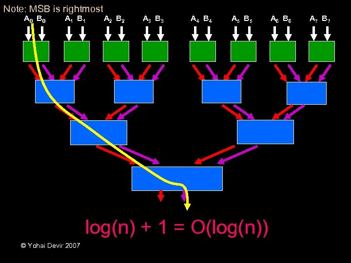 Note: MSB is rightmost A 0 B 0 A 1 B 1 A 2