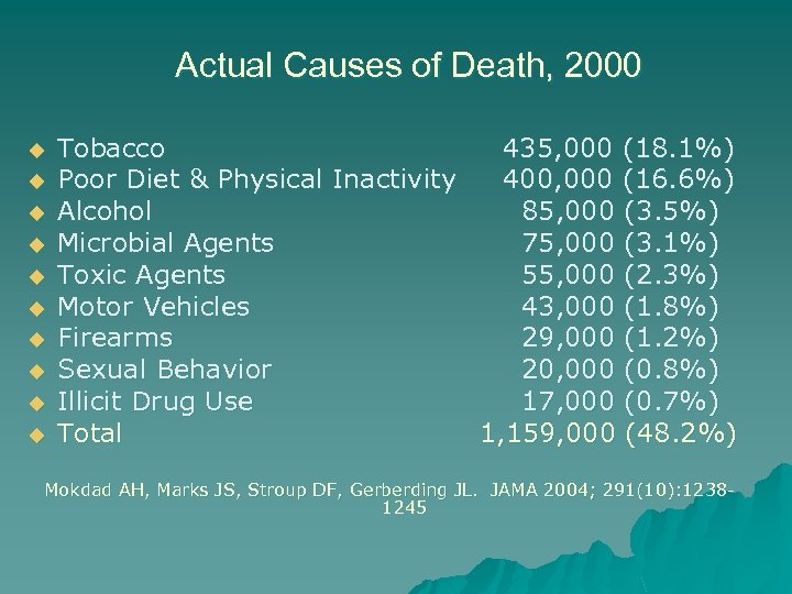 Actual Causes of Death, 2000 u u u u u Tobacco 435, 000 (18.