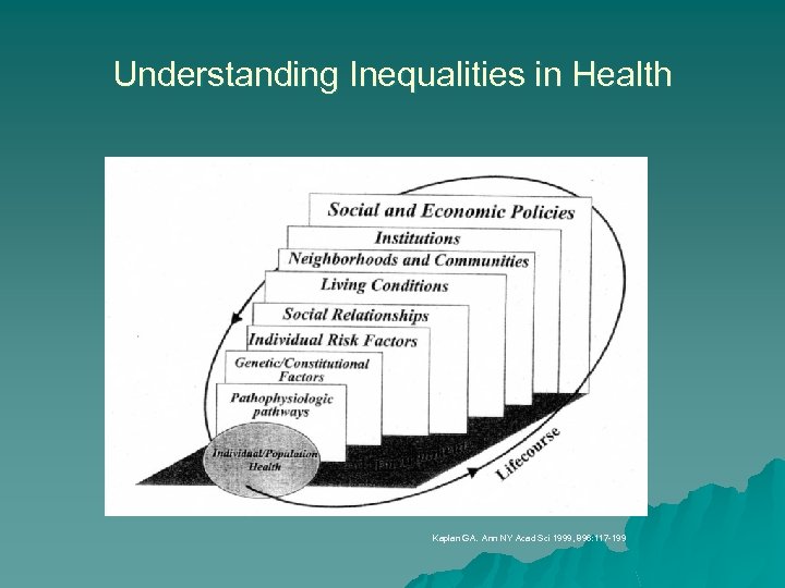 Understanding Inequalities in Health Kaplan GA. Ann NY Acad Sci 1999, 896: 117 -199