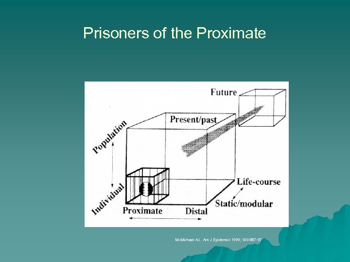 Prisoners of the Proximate Mc. Michael AJ. Am J Epidemiol 1999; 149: 887 -97