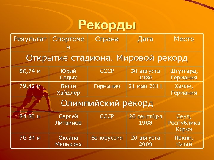 Рекорды Результат Спортсме н Страна Дата Место Открытие стадиона. Мировой рекорд 86, 74 м