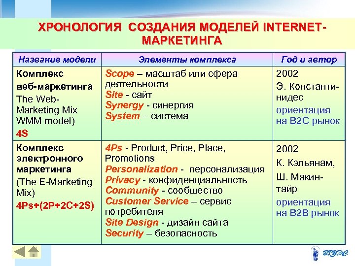 ХРОНОЛОГИЯ СОЗДАНИЯ МОДЕЛЕЙ INTERNETМАРКЕТИНГА Название модели Элементы комплекса Комплекс веб-маркетинга The Web. Marketing Mix