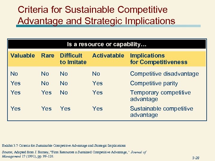 Criteria for Sustainable Competitive Advantage and Strategic Implications Is a resource or capability… Valuable