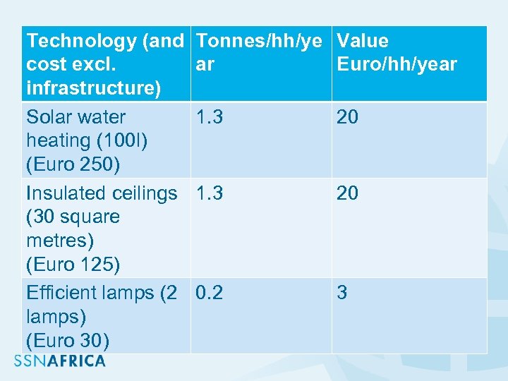 Technology (and cost excl. infrastructure) Solar water heating (100 l) (Euro 250) Insulated ceilings