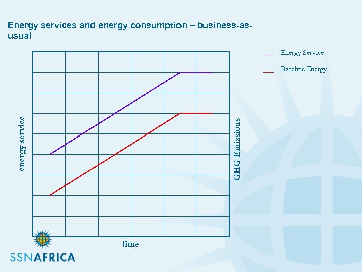 Energy services and energy consumption – business-asusual ___ Energy Service GHG Emissions energy service