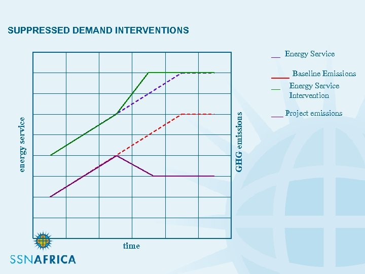 SUPPRESSED DEMAND INTERVENTIONS ___ Energy Service ___ Baseline Emissions energy service GHG emissions ___