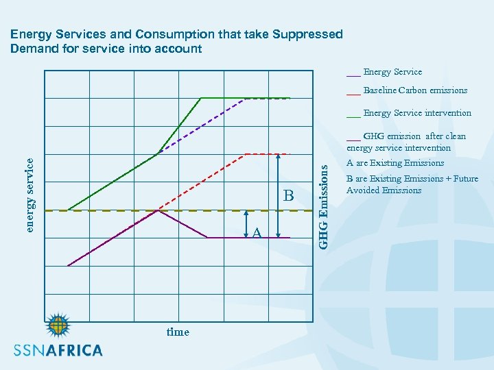 Energy Services and Consumption that take Suppressed Demand for service into account ___ Energy