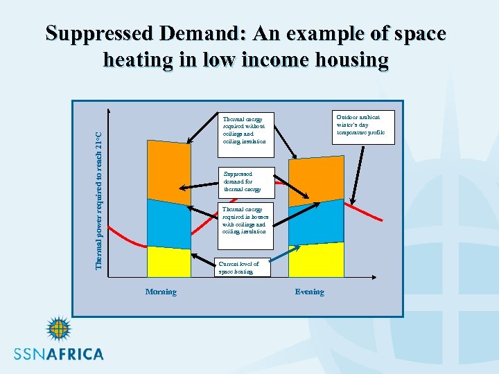Suppressed Demand: An example of space heating in low income housing Outdoor ambient winter’s