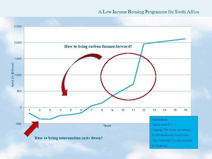 A Low Income Housing Programme for South Africa 2, 500 2, 000 How to