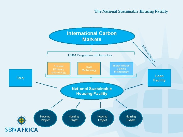 The National Sustainable Housing Facility International Carbon Markets n. C rbo Ca ? ral