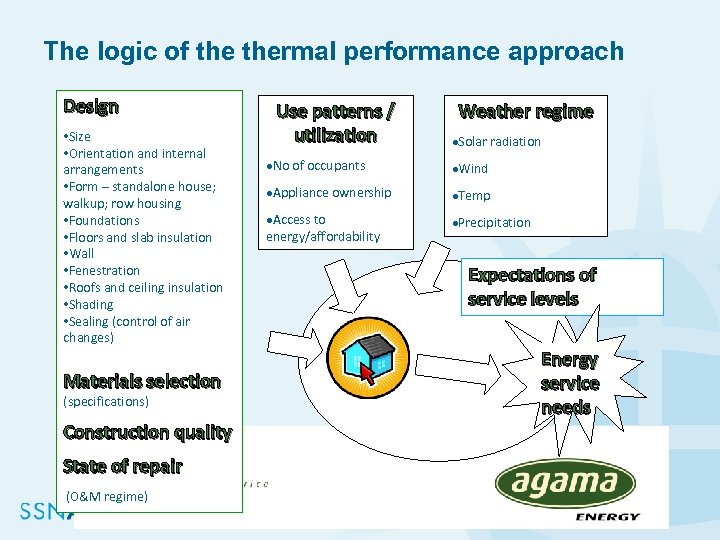 The logic of thermal performance approach Design • Size • Orientation and internal arrangements
