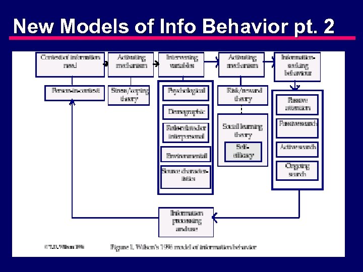 New Models of Info Behavior pt. 2 